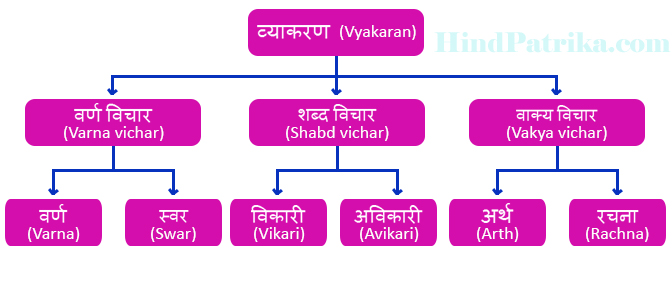 Hindi Grammar 